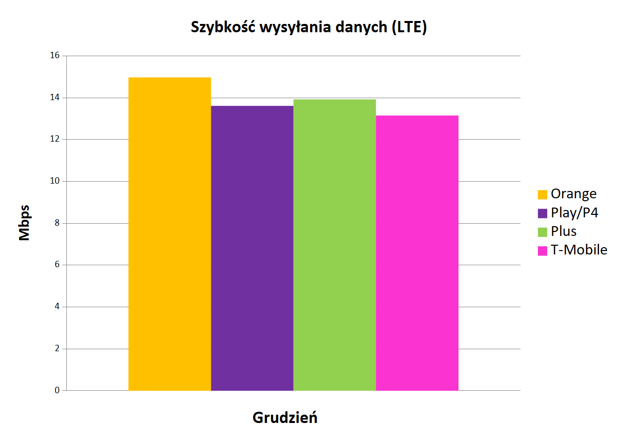 Internet mobilny w Polsce   szybkoÅÄ wysyÅania danych LTE   grudzieÅ 2019